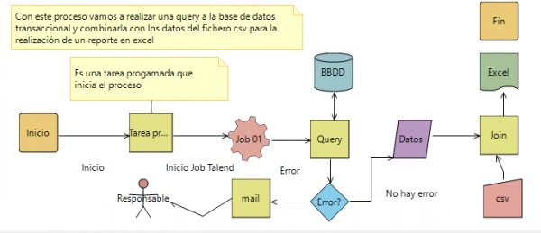Tutorial Talend Open Studio. # 2 Business Model - BuConDa